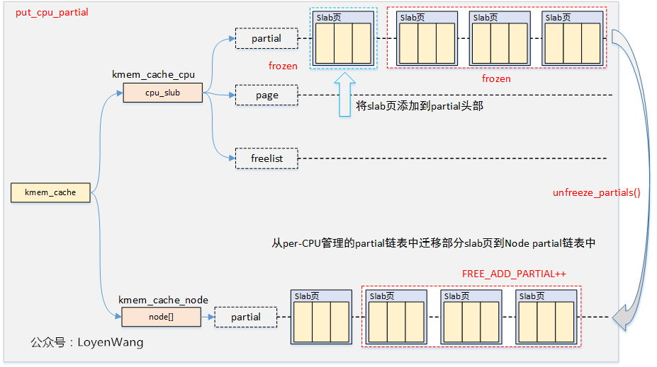 Linux内存管理slub分配器_嵌入式_12