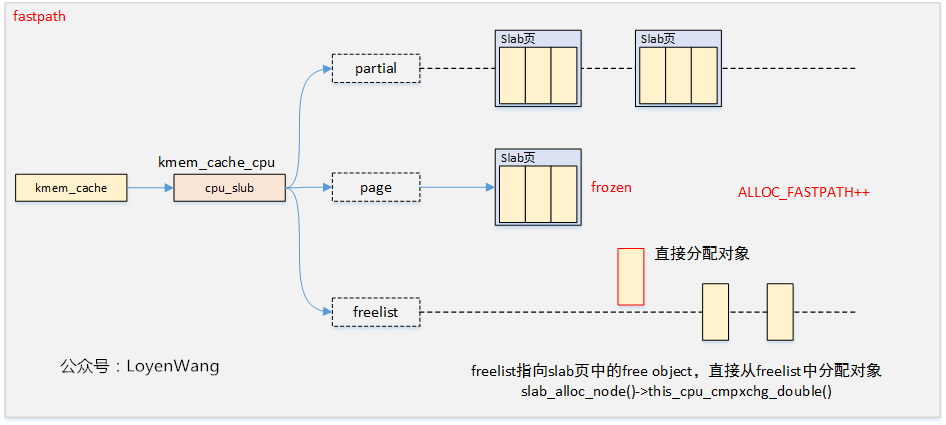 Linux内存管理slub分配器_嵌入式_05