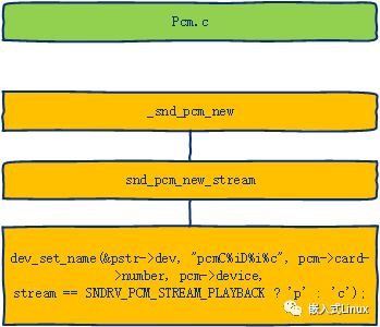 Linux ALSA 图解_嵌入式_07