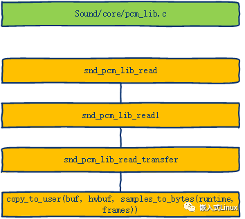 Linux ALSA 图解_嵌入式_04