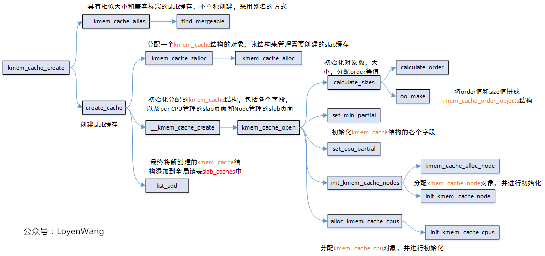 Linux内存管理slub分配器_嵌入式_03