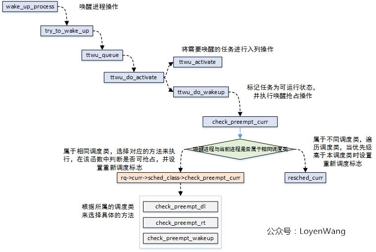 Linux进程调度器-基础_嵌入式_07