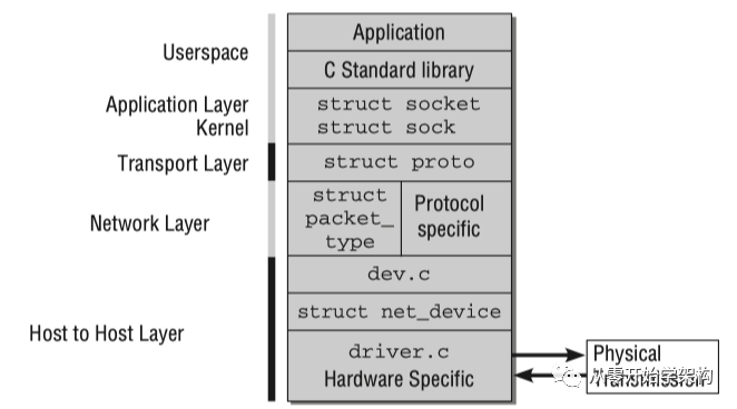 Linux内核系统架构介绍_嵌入式_06