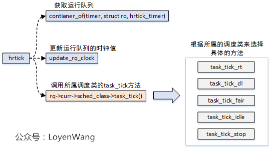 Linux进程调度器-基础_嵌入式_06