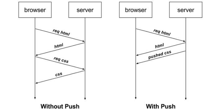 HTTP/2.0 服务器推送实现_java