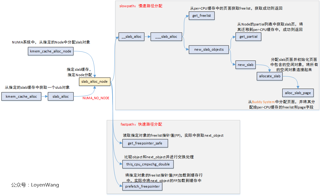 Linux内存管理slub分配器_嵌入式_04