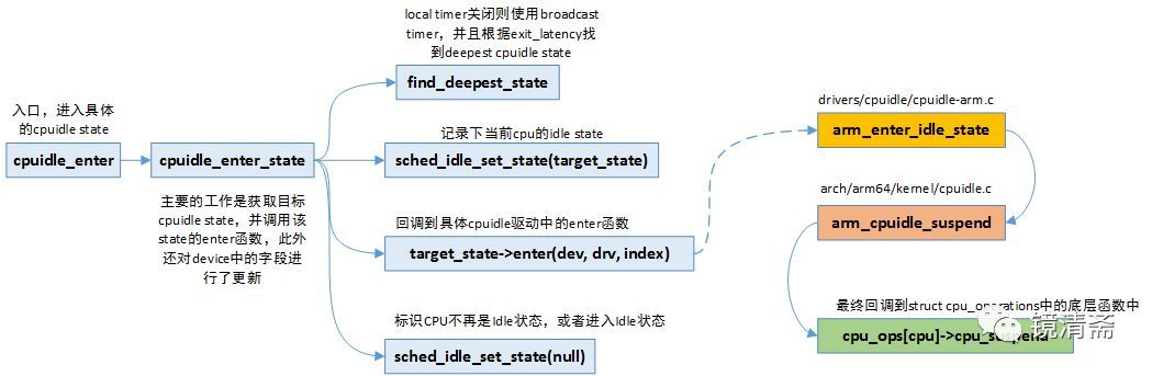 Linux cpuidle framework_嵌入式_06