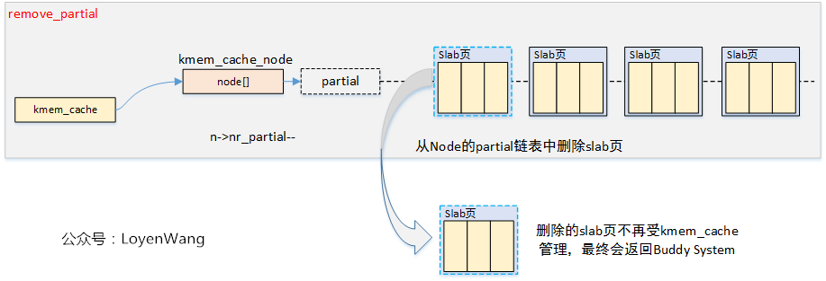 Linux内存管理slub分配器_嵌入式_14