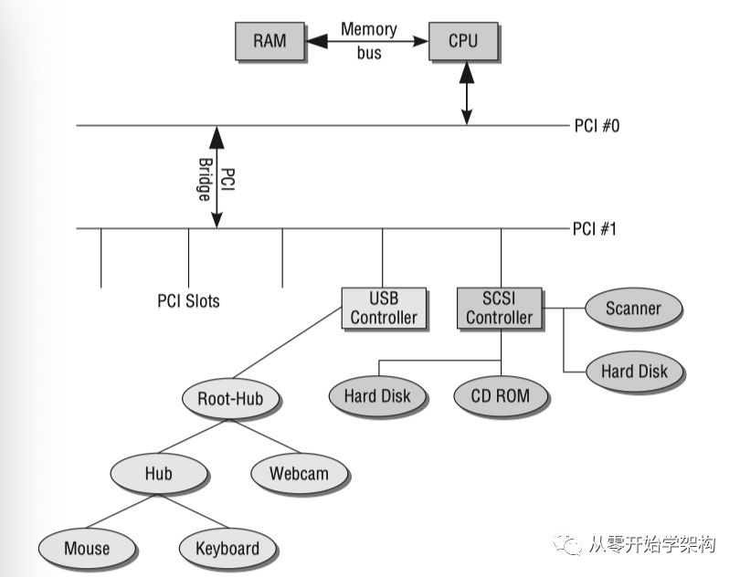 Linux内核系统架构介绍_嵌入式_03