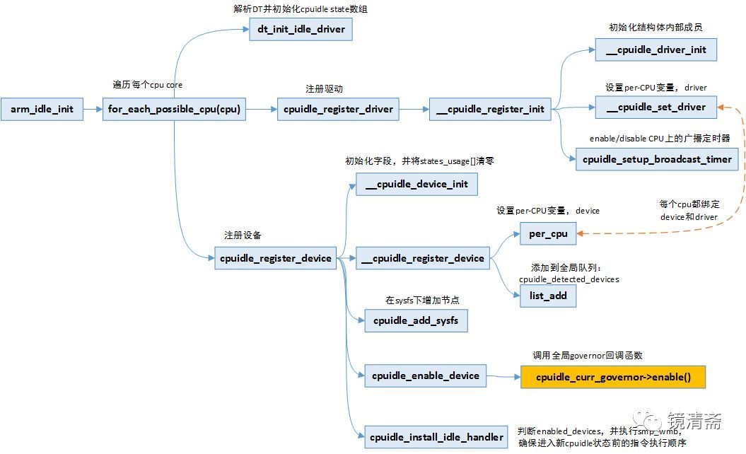 Linux cpuidle framework_嵌入式_05