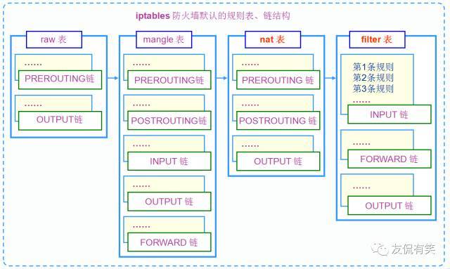 Linux系统安全配置iptables服务介绍_Java_02