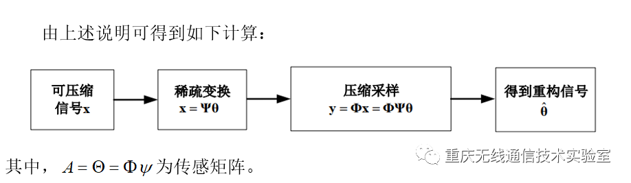 压缩感知重构算法SAMP原理与仿真（附代码））_java_03