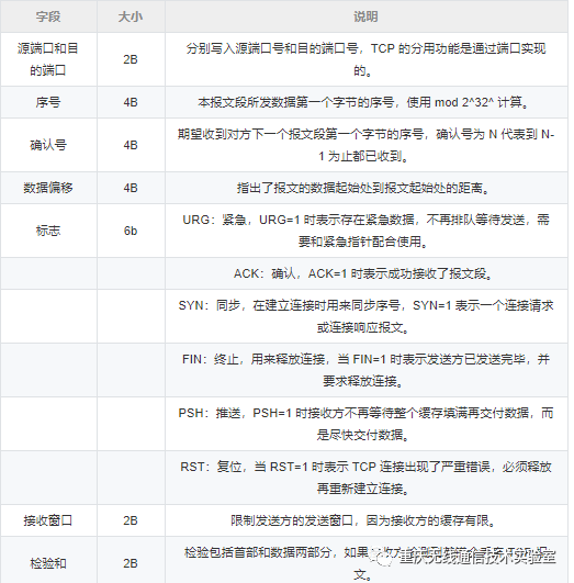 你想要TCP要点，这里全都有_java