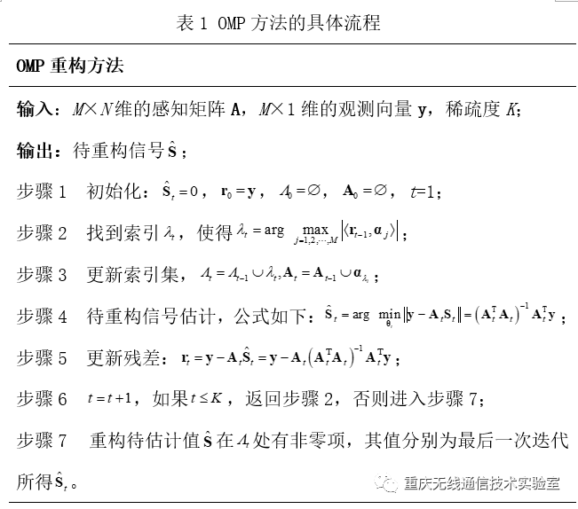 压缩感知算法之正交匹配跟踪_java_02