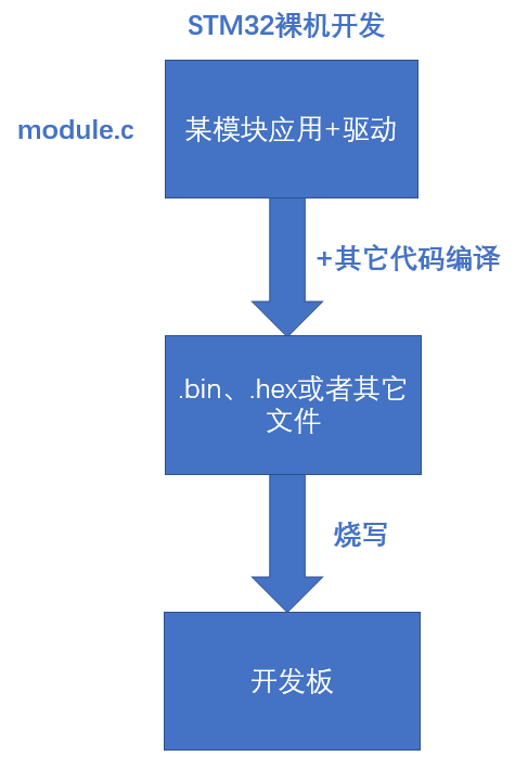 通俗易懂，嵌入式Linux驱动基础_嵌入式_03