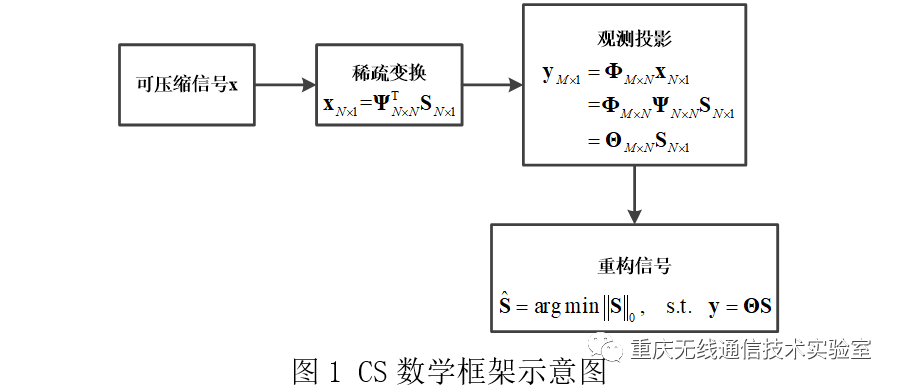 压缩感知算法之正交匹配跟踪_java