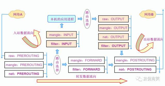 Linux系统安全配置iptables服务介绍_Java_03