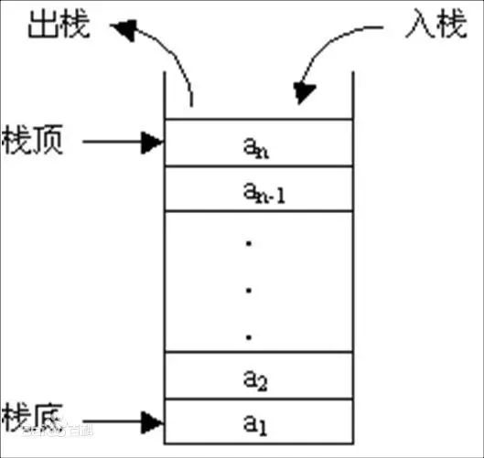 数据结构——栈_java