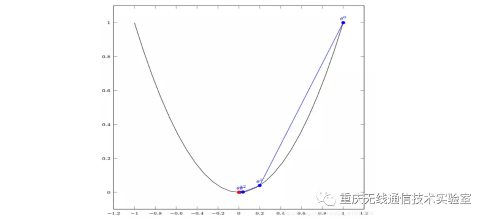 梯度下降算法原理及代码实现_java_10