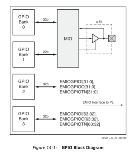 Zynq中PS的MIO操作_java