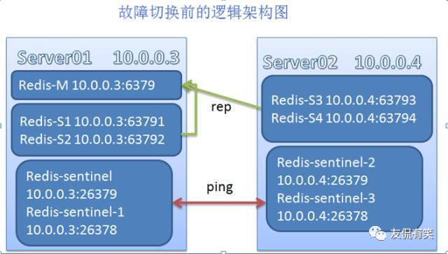 Redis集群生产环境高可用方案实战过程_Java