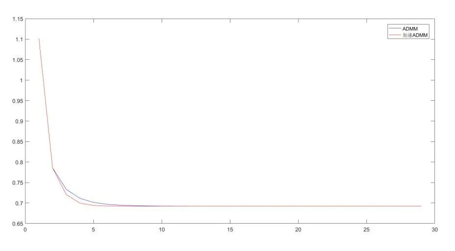 ADMM优化算法加速（附MATLAB代码）_java