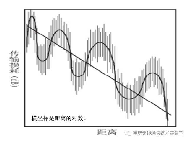 常用的无线信道模型_java