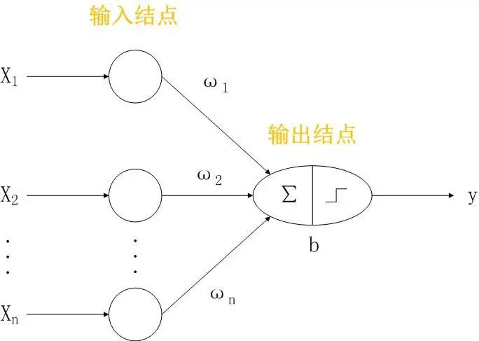 神经网络-感知器_java