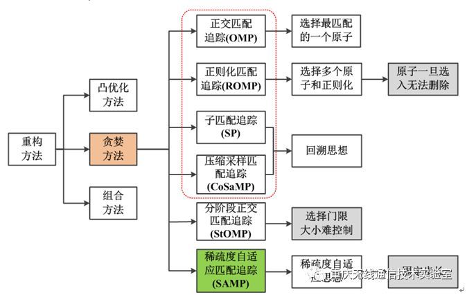 压缩感知重构算法之稀疏度自适应匹配追踪(SAMP)_java