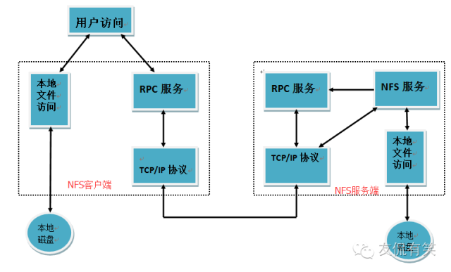 Linux系统NFS网络文件系统_Java_02