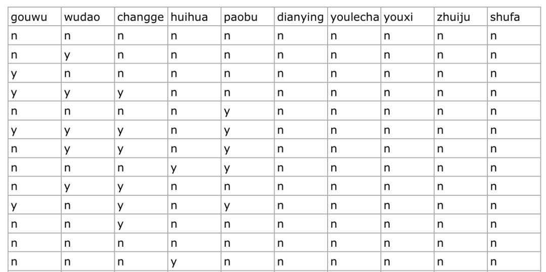 关联分析(4)：购物篮数据转换R语言_java