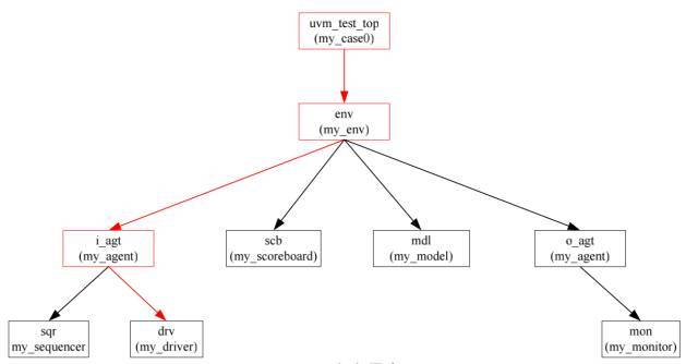 UVM（十）之config机制续1_java