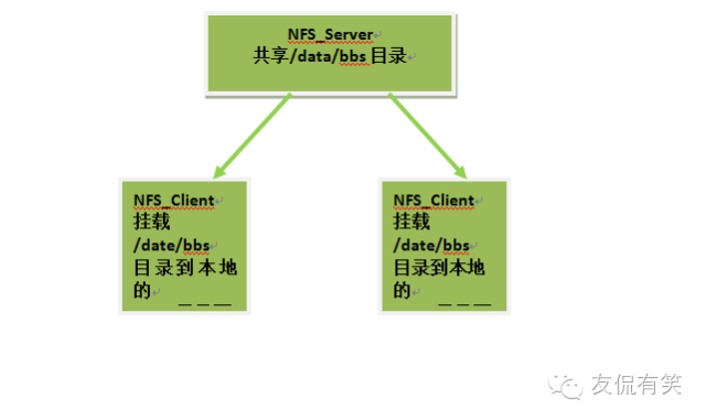 Linux系统NFS网络文件系统_Java