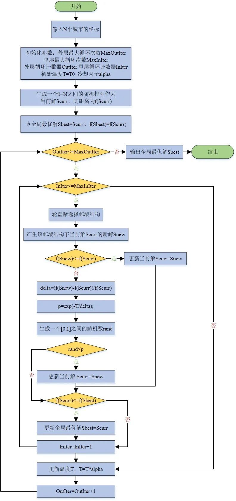 模拟退火（SA）算法求解旅行商（TSP）问题_java_02