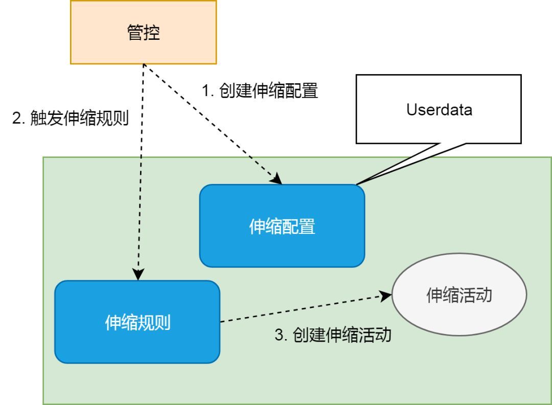 阿里云 K8S 集群节点伸缩原理_运维_04