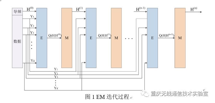 基于EM算法的信道估计简介_java_02