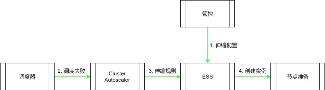 阿里云 K8S 集群节点伸缩原理_运维_05