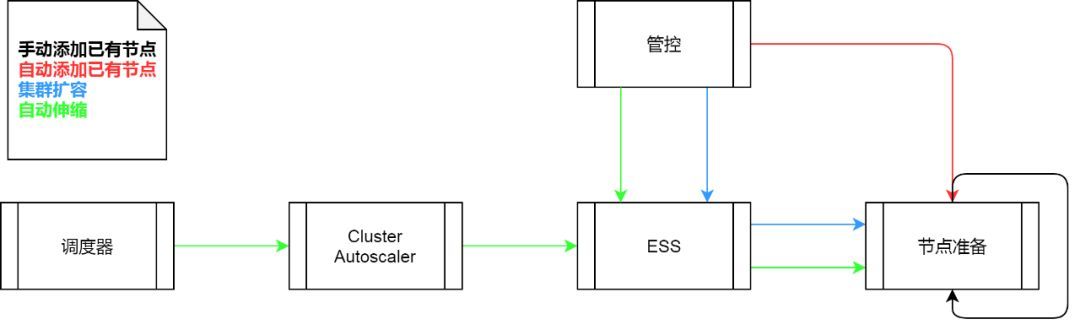 阿里云 K8S 集群节点伸缩原理_运维