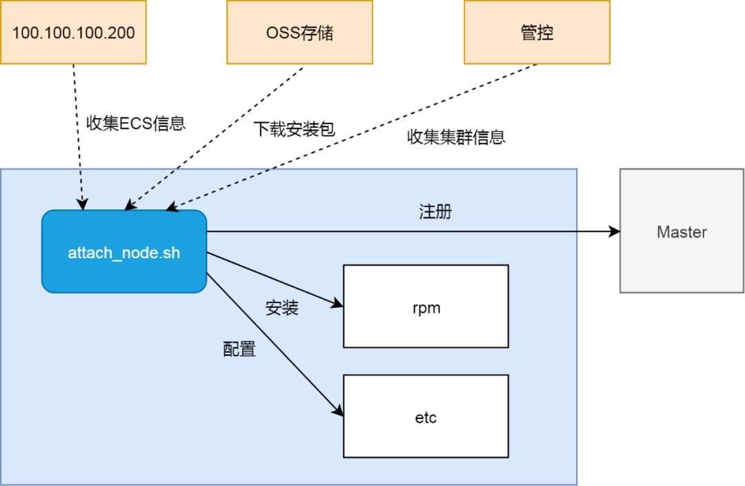 阿里云 K8S 集群节点伸缩原理_运维_02