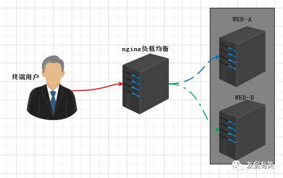 LNMP架构应用实战—Nginx反向代理负载均衡配置_Java_03