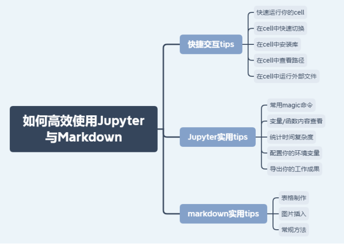 【点宽专栏】如何高效使用Jupyter和Markdown？_Markdown