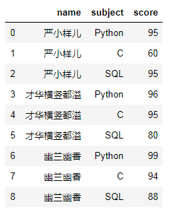 想要表格行转列？简单几行Python代码搞定_Python_04