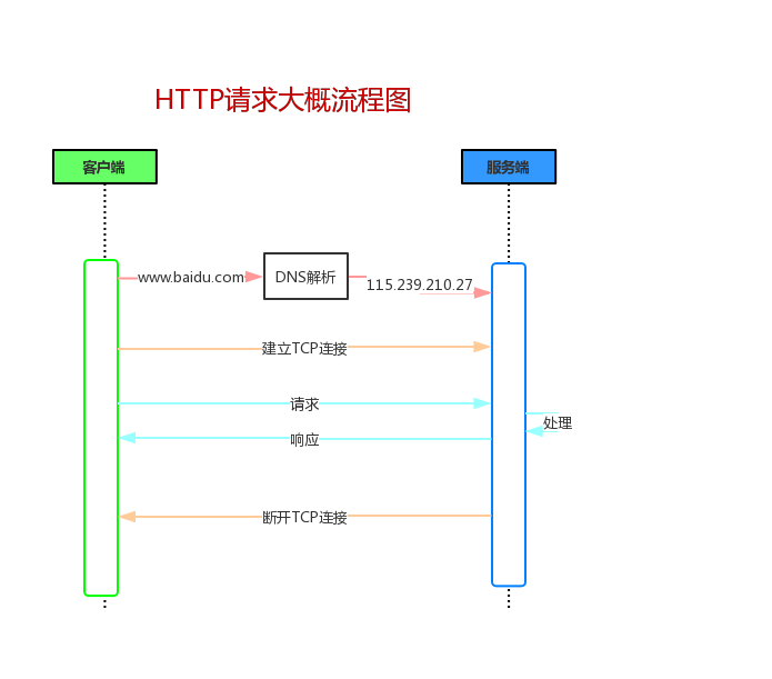 HTTP 详解_Python_02