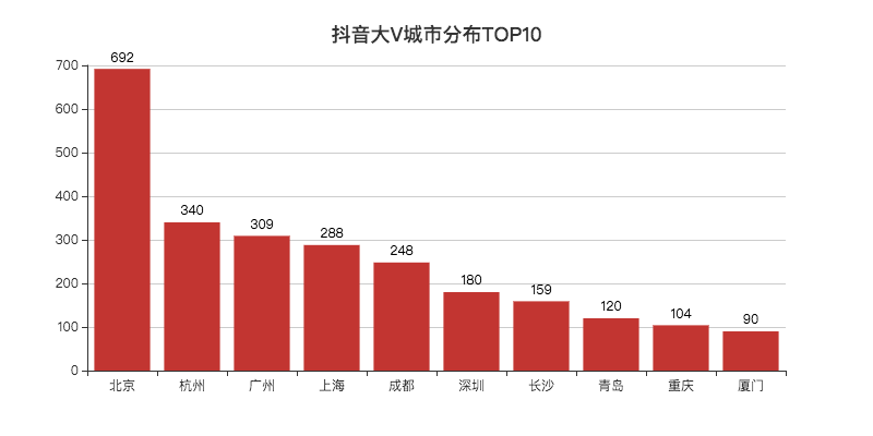 Python分析5000+某音大V，这届观众的口味原来是这样……_Python_07