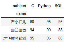 想要表格行转列？简单几行Python代码搞定_Python_08