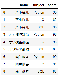 想要表格行转列？简单几行Python代码搞定_Python_02