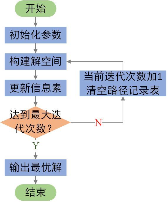 蚁群算法求解tsp问题的流程图如下所示其中,q为常数,表示蚂蚁循环一次