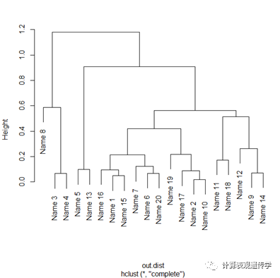 R语言进行聚类分析_Java_03