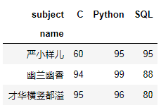 想要表格行转列？简单几行Python代码搞定_Python_09