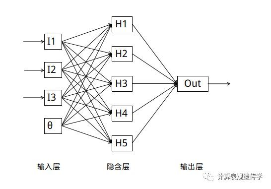 BP神经网络预测模型_Java_02